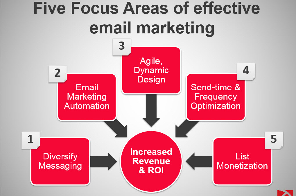 5 Features of Most Effective China Email Marketing Strategy