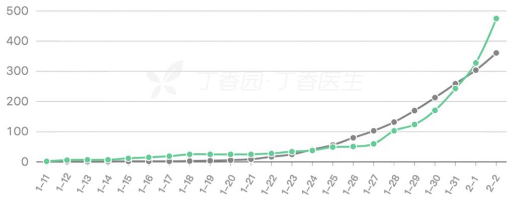 China coronavirus death vs. cures 2020-02-04