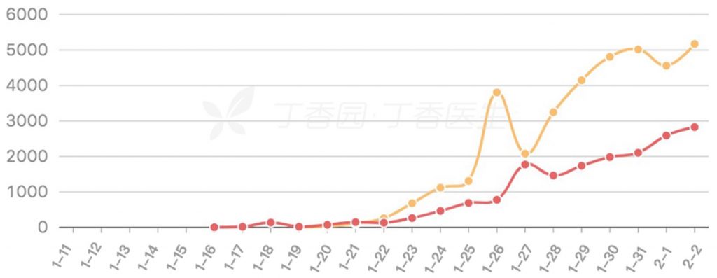 China coronavirus outbreak new cases increase rate