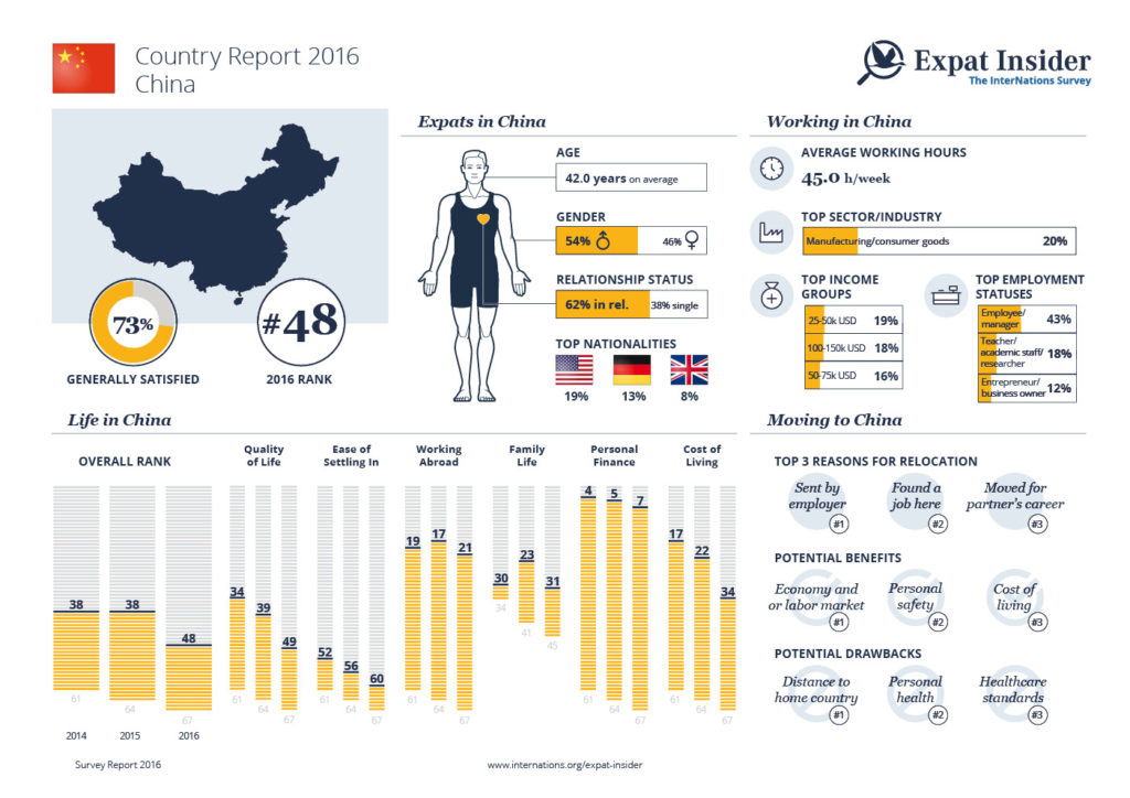 china expat population