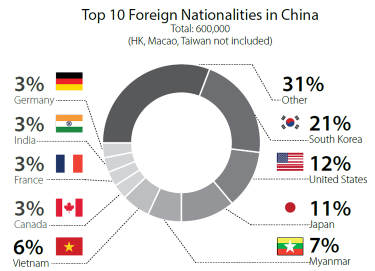 china expat population