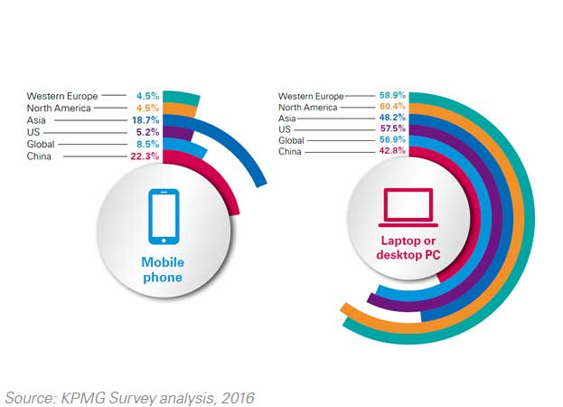 Chinese m-commerce preferred device