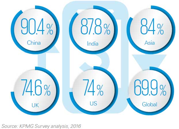 Chinese m-commerce using smartphones for purchases