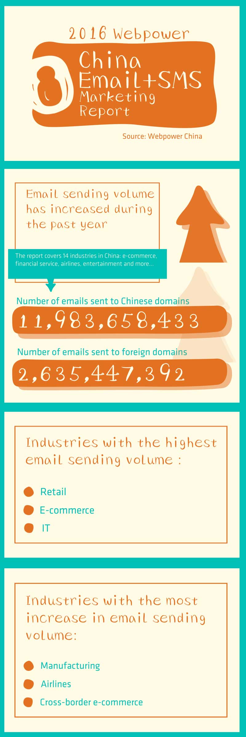 email and sms marketing in China
