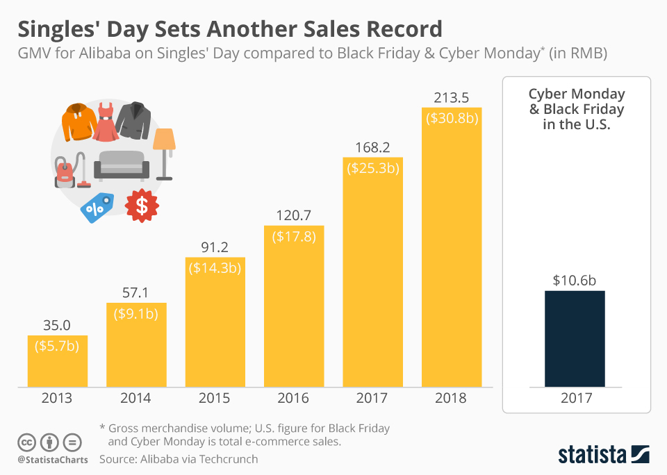 China 2018 singles day 11.11 sales hit the new record