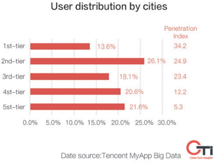 Live streaming in China by cities