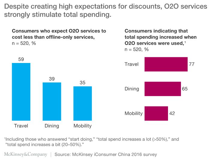 O2O in China, grow WeChat followers