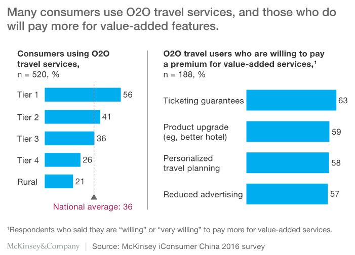 O2O in China travel
