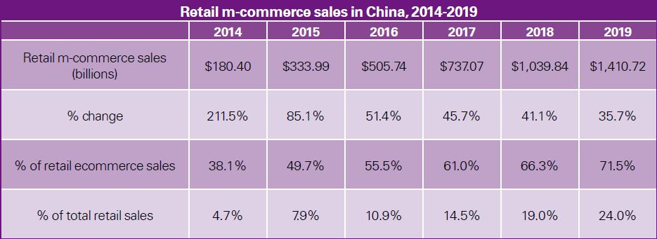 retail Chinese m-commerce trends and figures