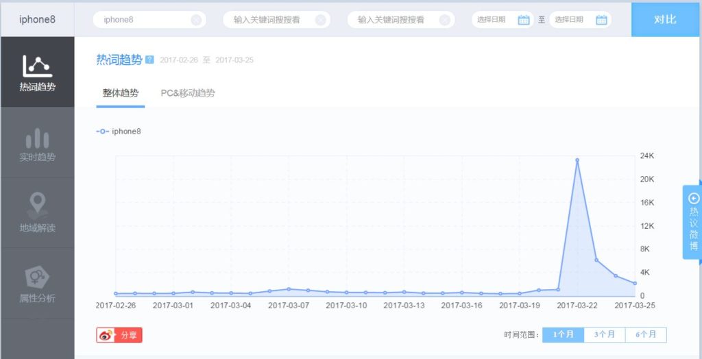 Weibo index tutorial