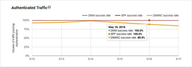 email campaign results