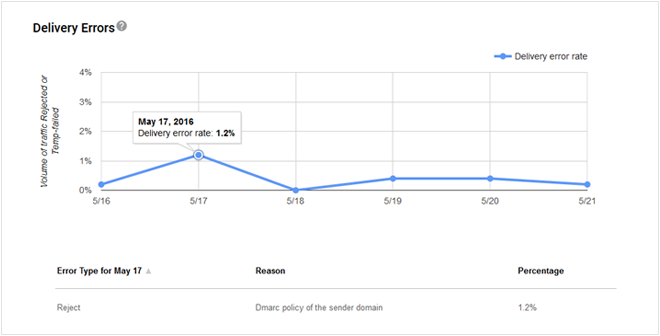Email campaign results