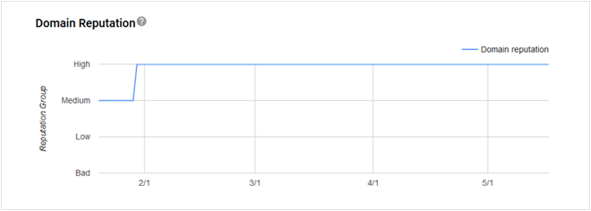 Email campaign results