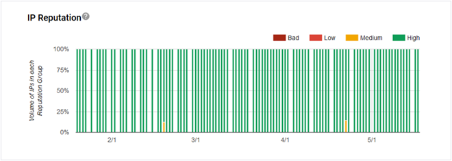 email campaign results