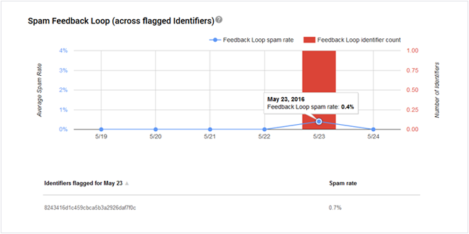Email campaign results
