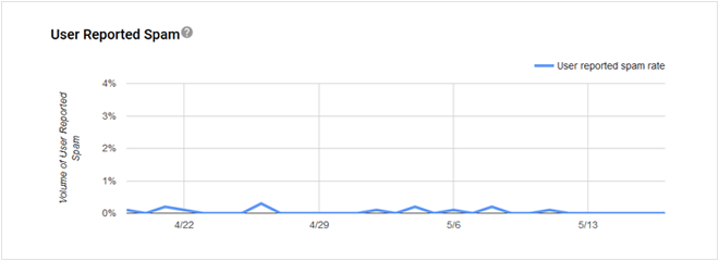 email campaign results